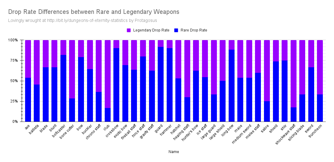 Drop Rate Differences between Rare and Legendary Weapons